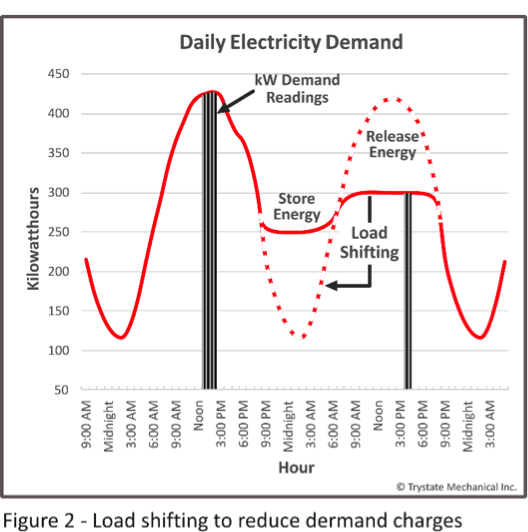 A graph depicting Daily Electricity Demand