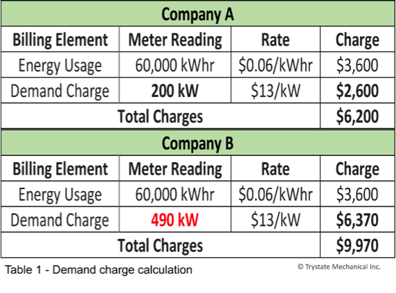 2 tables depicting Demand Charge Calculation between Company A and Company B.