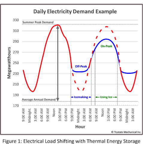 A chart that shows Electrical Load Shifting with Thermal Energy Storage
