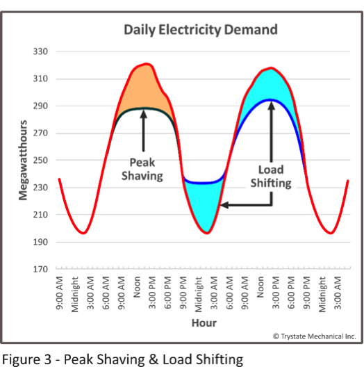 Graph depicting Daily Electricity Demand of Peak Shaving & Load Shifting