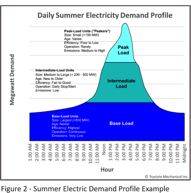 A graph showing the Daily Summer Electricity Demand