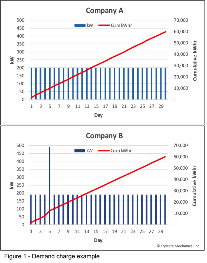 2 graphics depicting demand charges between Company A and Company B
