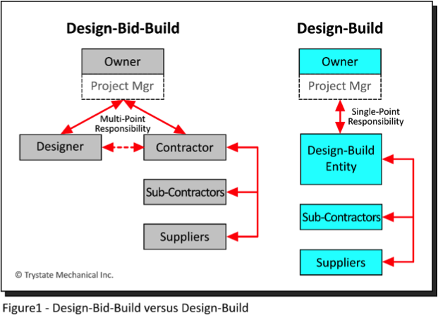 A Design-Bid-Build vs. Design-Build flowchart.