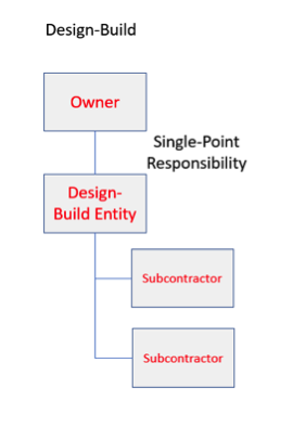 A flowchart depicting the design-build process