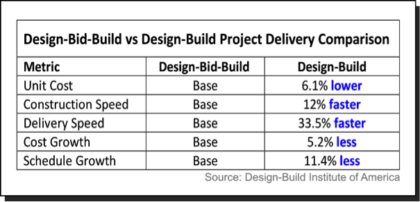 A Design-Bid-Build vs. Design-Build Project Delivery Comparison chart.