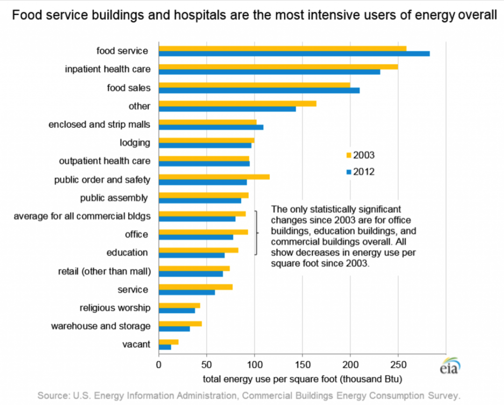Improving Hospital Energy Efficiency MEP Services