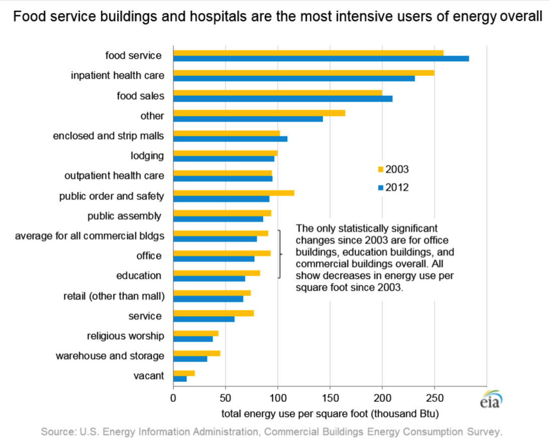 A graph that shows energy consumption of food service buildings vs hospitals in 2003 and 2012.