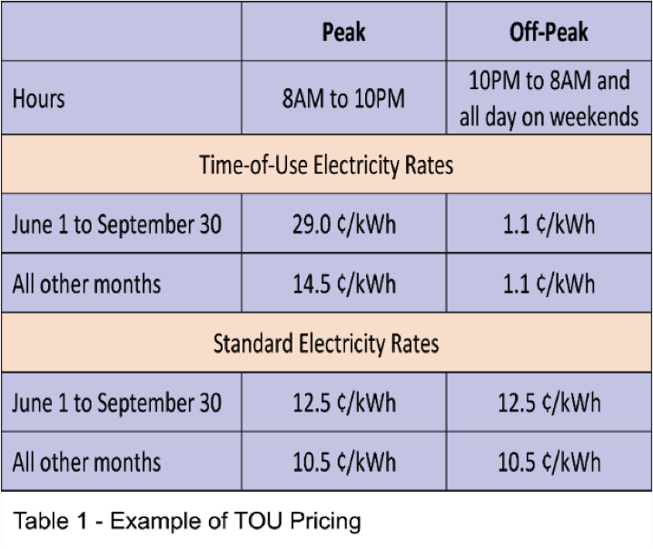 A table showing TOU Pricing in Peak and Off-Peak times
