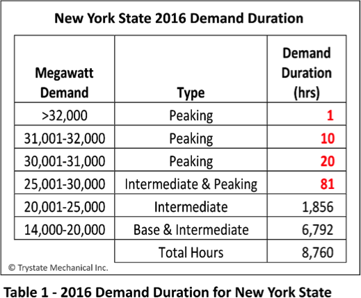 A table showing the 2016 Demand Duration for New York State