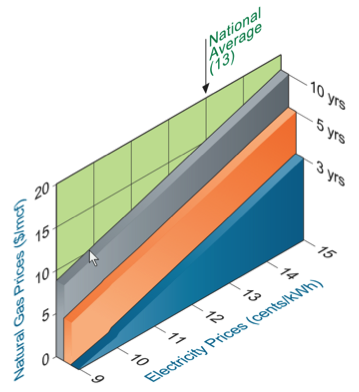 A graph showing how natural gas and electricity prices relate to payback of 3, 5 and 10 years.