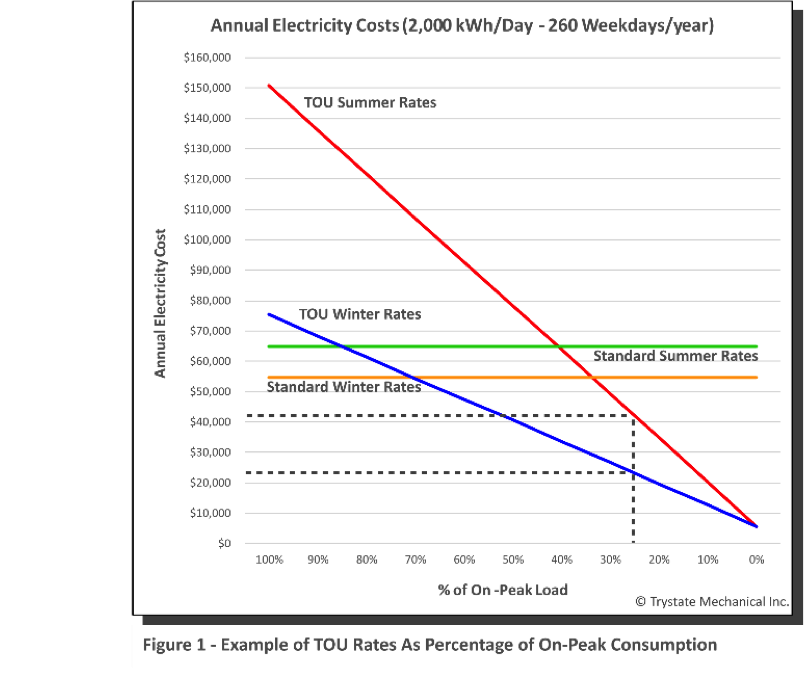 Graph showing Annual Electricity Costs