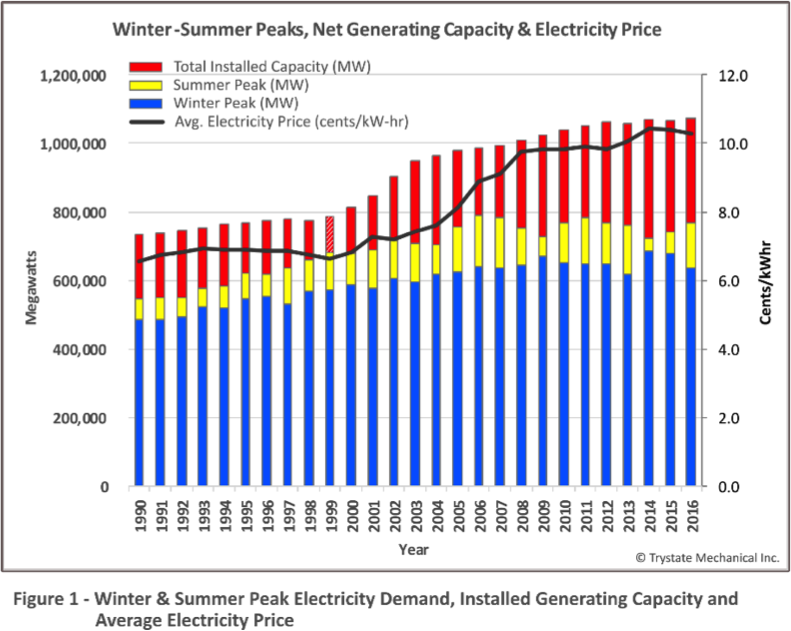 A graph showing Winter vs. Summer Peak Electricity Demand