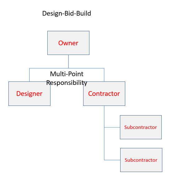 A graphic depicting the design-bid-build process
