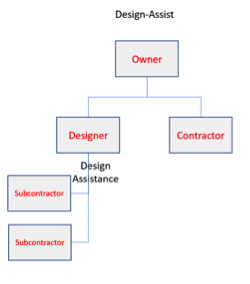 A flowchart depicting the design-assist process