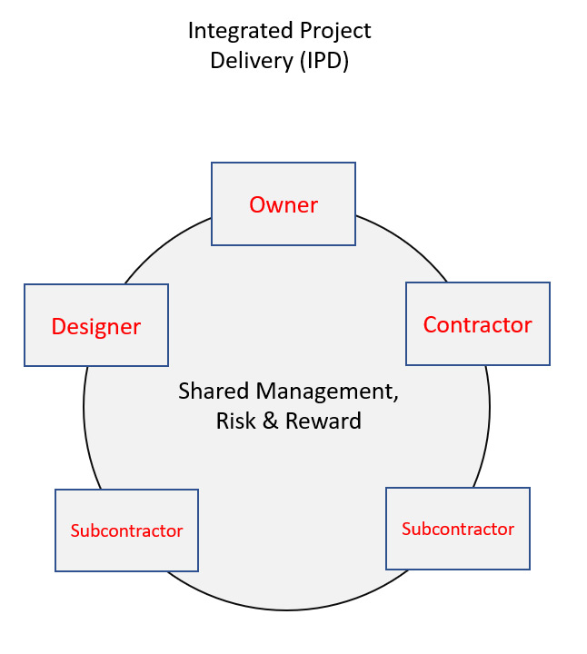 A flowchart depicting the IPD process