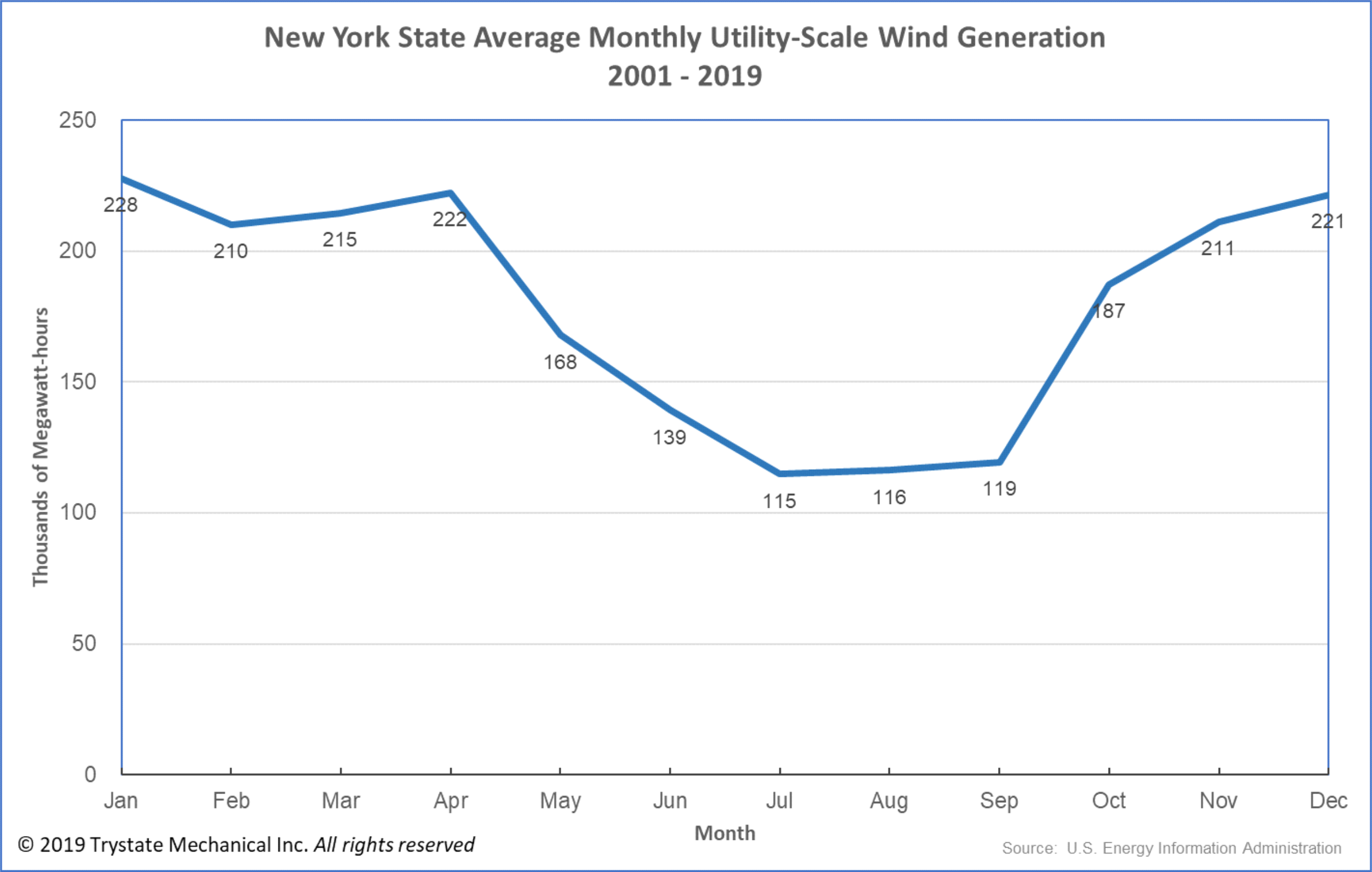 NYS Wind Generation Average